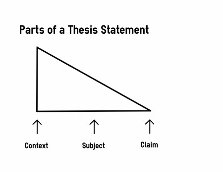 Parts of a Thesis Statement